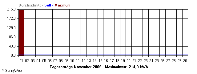Grafik Monatsertrag