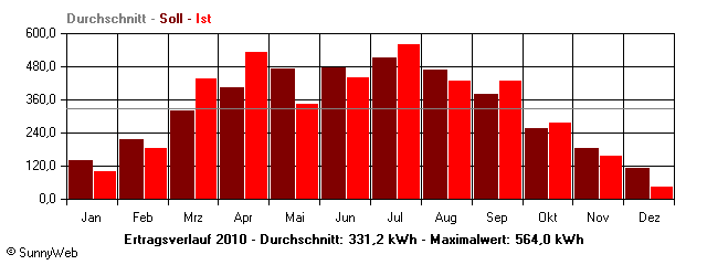Grafik Jahresertrag