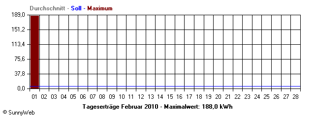 Grafik Monatsertrag