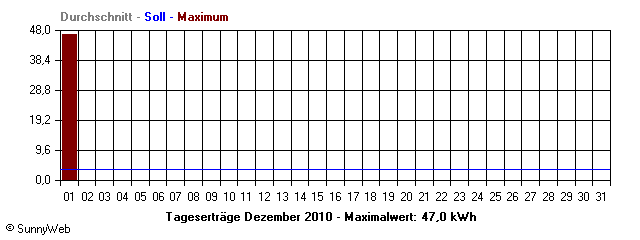 Grafik Monatsertrag