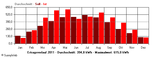 Grafik Jahresertrag