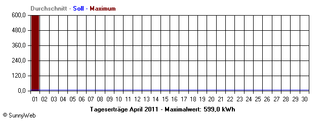 Grafik Monatsertrag