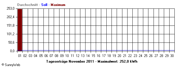 Grafik Monatsertrag