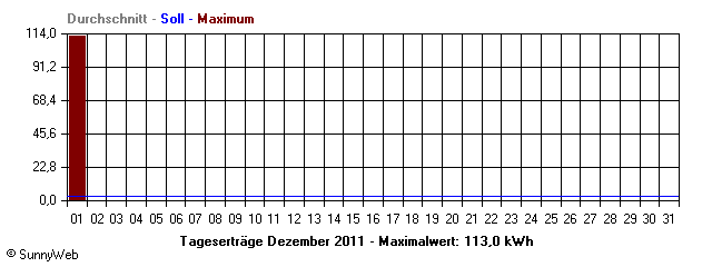 Grafik Monatsertrag