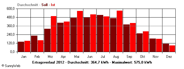 Grafik Jahresertrag