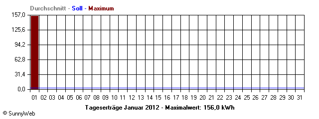 Grafik Monatsertrag