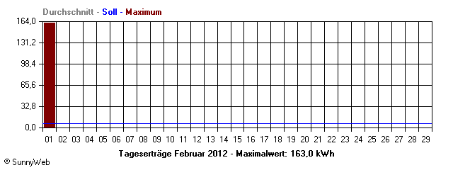 Grafik Monatsertrag