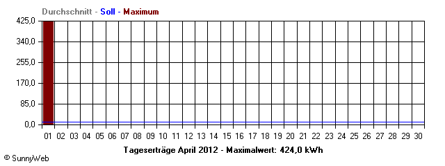 Grafik Monatsertrag