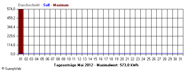 Grafik Monatsertrag