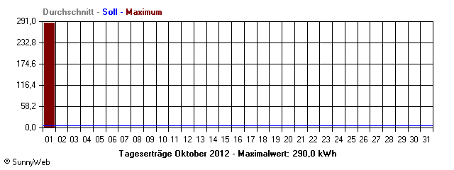Grafik Monatsertrag