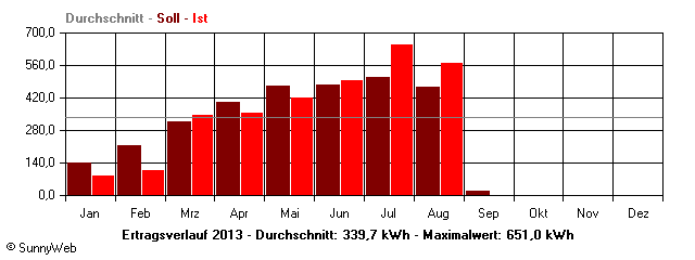 Grafik Jahresertrag