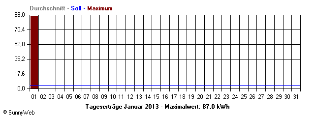 Grafik Monatsertrag