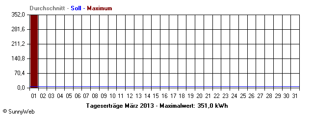 Grafik Monatsertrag