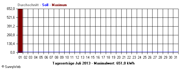 Grafik Monatsertrag